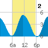 Chatham tide chart for Monday, March 2, 2026