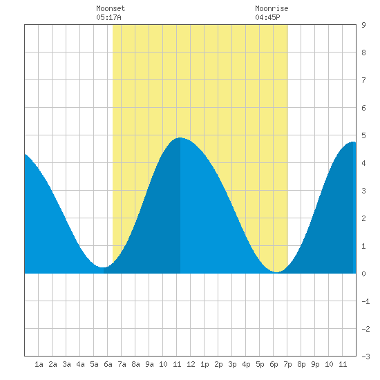 Chatham tide chart for Monday, March 30, 2026