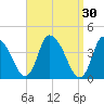 Chatham tide chart for Monday, March 30, 2026
