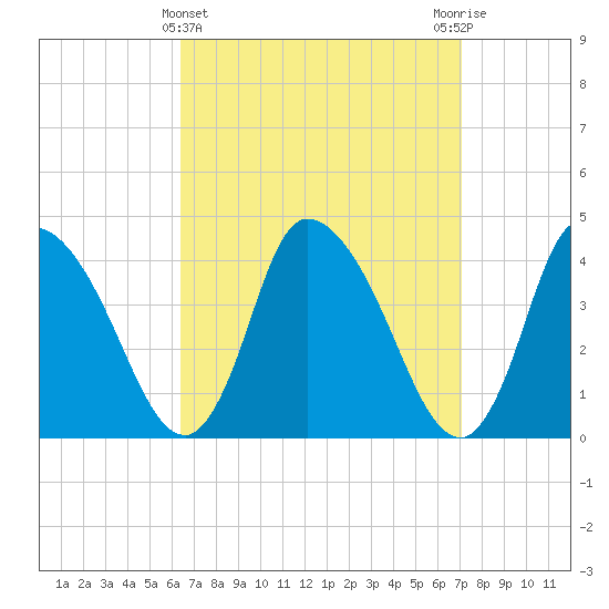 Chatham tide chart for Tuesday, March 31, 2026