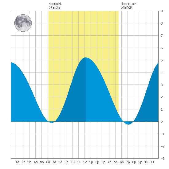 Chatham tide chart for Tuesday, March 3, 2026