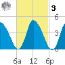 Chatham tide chart for Tuesday, March 3, 2026