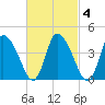 Chatham tide chart for Wednesday, March 4, 2026