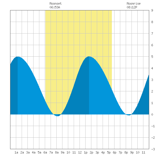 Chatham tide chart for Thursday, March 5, 2026