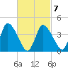 Chatham tide chart for Saturday, March 7, 2026