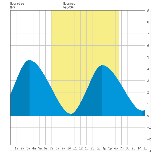 Chatham tide chart for Sunday, March 8, 2026