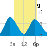 Chatham tide chart for Monday, March 9, 2026