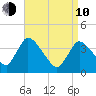 Chatham tide chart for Friday, April 10, 2026