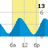 Chatham tide chart for Monday, April 13, 2026