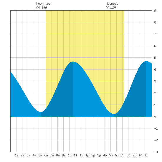 Chatham tide chart for Tuesday, April 14, 2026