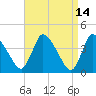 Chatham tide chart for Tuesday, April 14, 2026