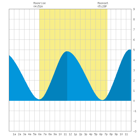 Chatham tide chart for Wednesday, April 15, 2026