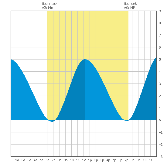 Chatham tide chart for Thursday, April 16, 2026