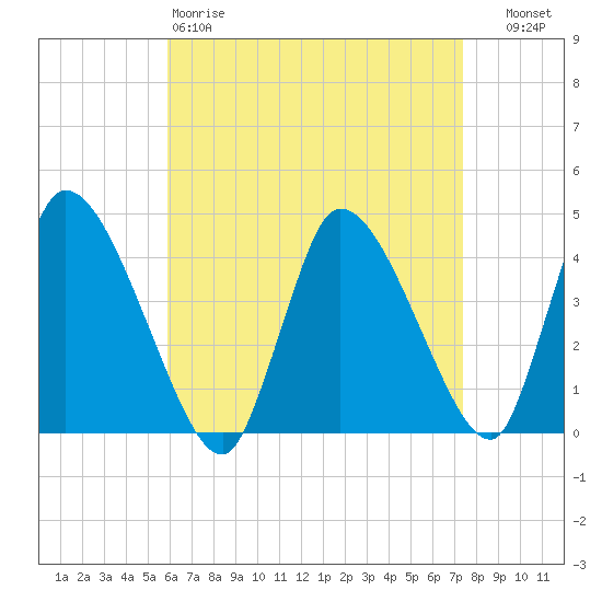Chatham tide chart for Saturday, April 18, 2026
