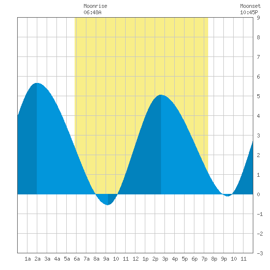 Chatham tide chart for Sunday, April 19, 2026