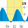 Chatham tide chart for Sunday, April 19, 2026