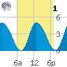 Chatham tide chart for Wednesday, April 1, 2026