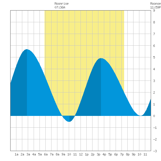 Chatham tide chart for Monday, April 20, 2026