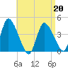 Chatham tide chart for Monday, April 20, 2026
