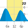 Chatham tide chart for Wednesday, April 22, 2026
