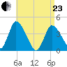 Chatham tide chart for Thursday, April 23, 2026