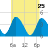 Chatham tide chart for Saturday, April 25, 2026