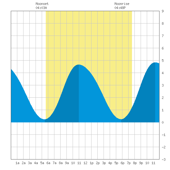 Chatham tide chart for Tuesday, April 28, 2026