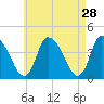 Chatham tide chart for Tuesday, April 28, 2026