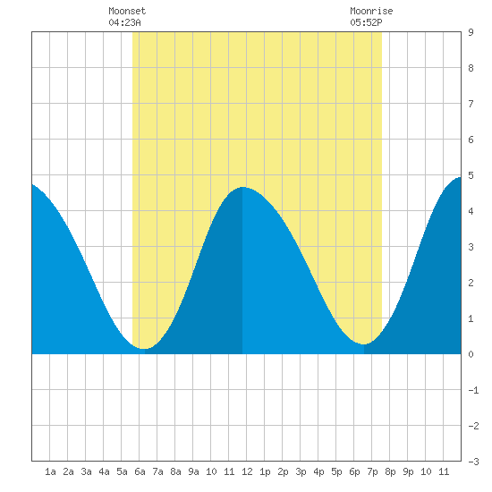 Chatham tide chart for Wednesday, April 29, 2026