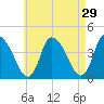 Chatham tide chart for Wednesday, April 29, 2026