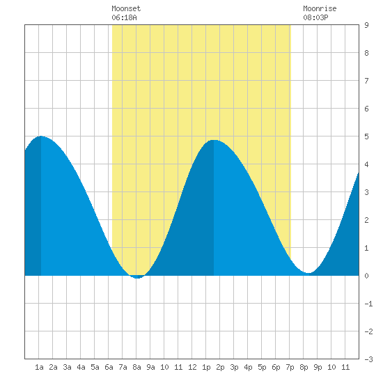 Chatham tide chart for Thursday, April 2, 2026