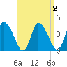 Chatham tide chart for Thursday, April 2, 2026
