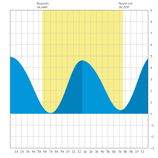 Chatham tide chart for Thursday, April 30, 2026