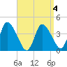 Chatham tide chart for Saturday, April 4, 2026