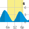 Chatham tide chart for Monday, April 6, 2026