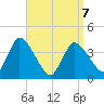 Chatham tide chart for Tuesday, April 7, 2026