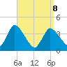 Chatham tide chart for Wednesday, April 8, 2026