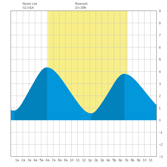Chatham tide chart for Thursday, April 9, 2026