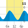 Chatham tide chart for Monday, May 11, 2026