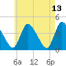 Chatham tide chart for Wednesday, May 13, 2026