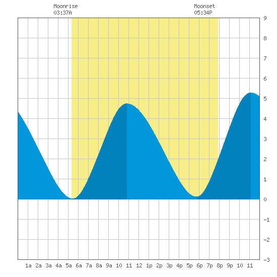 Chatham tide chart for Thursday, May 14, 2026