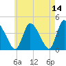 Chatham tide chart for Thursday, May 14, 2026
