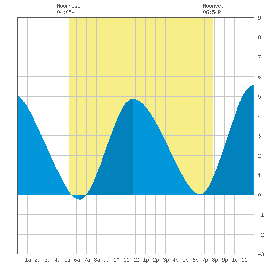 Chatham tide chart for Friday, May 15, 2026