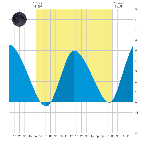Chatham tide chart for Saturday, May 16, 2026