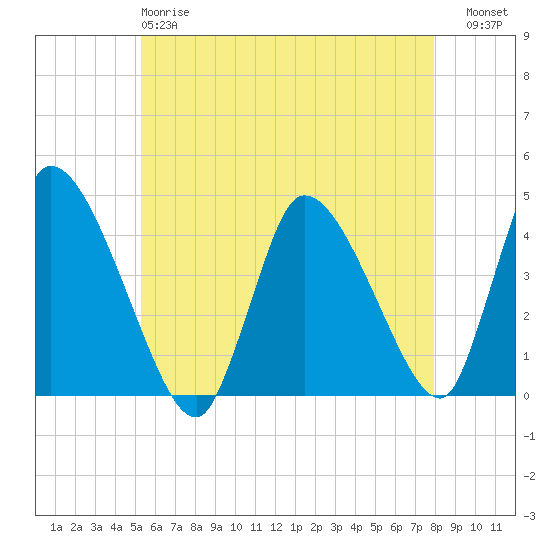 Chatham tide chart for Sunday, May 17, 2026