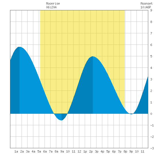 Chatham tide chart for Monday, May 18, 2026