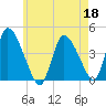 Chatham tide chart for Monday, May 18, 2026