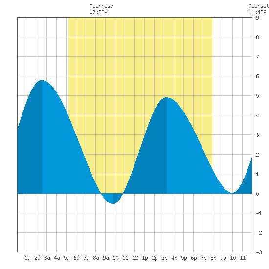 Chatham tide chart for Tuesday, May 19, 2026