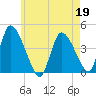 Chatham tide chart for Tuesday, May 19, 2026