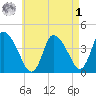 Chatham tide chart for Friday, May 1, 2026